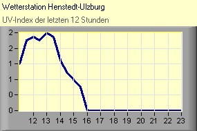 UV-Index