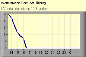UV-Index