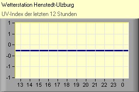 UV-Index