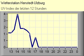 UV-Index