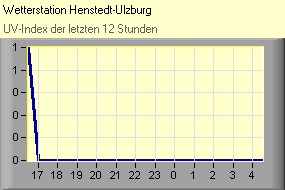 UV-Index