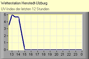 UV-Index