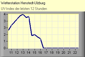 UV-Index