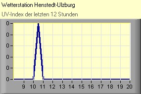 UV-Index