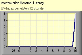 UV-Index