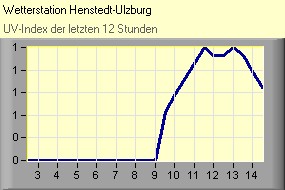 UV-Index