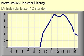 UV-Index