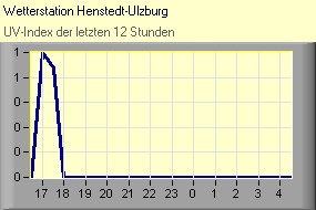 UV-Index