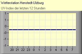 UV-Index