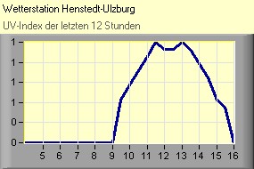 UV-Index