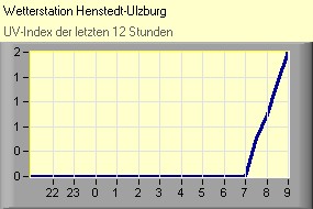 UV-Index
