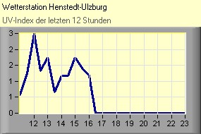 UV-Index