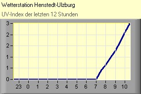 UV-Index