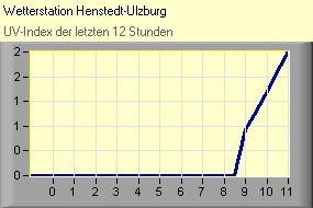 UV-Index