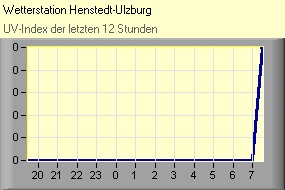 UV-Index