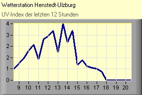 UV-Index