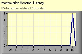 UV-Index