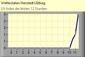UV-Index