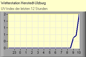 UV-Index