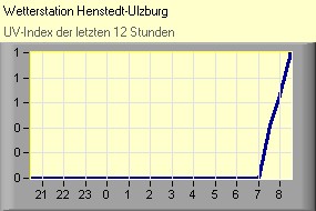 UV-Index