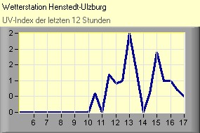 UV-Index