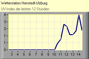 UV-Index