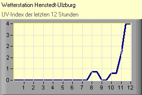 UV-Index