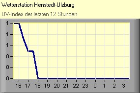 UV-Index
