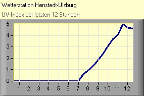UV-Index