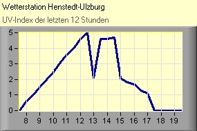 UV-Index