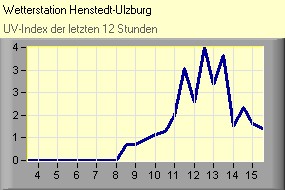 UV-Index