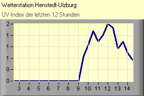 UV-Index