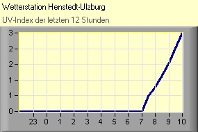 UV-Index