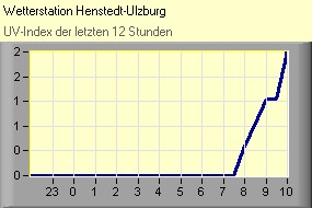 UV-Index