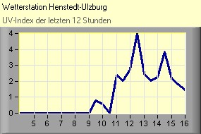 UV-Index