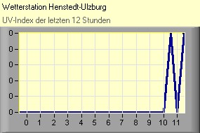 UV-Index