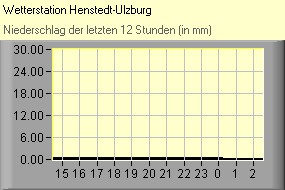 Niederschlag