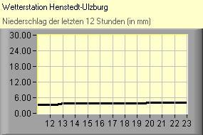 Niederschlag