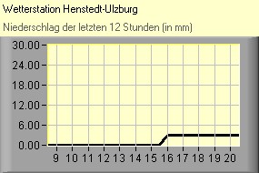 Niederschlag