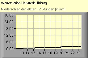 Niederschlag