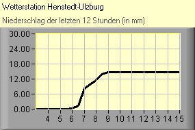 Niederschlag