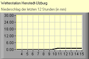 Niederschlag
