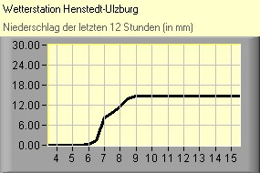 Niederschlag