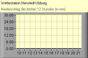 Niederschlag