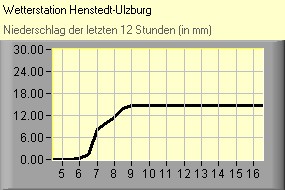 Niederschlag