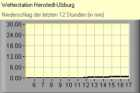 Niederschlag