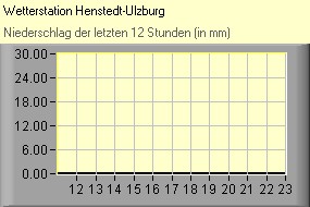 Niederschlag