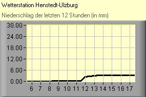 Niederschlag