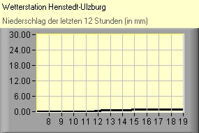 Niederschlag
