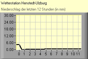 Niederschlag